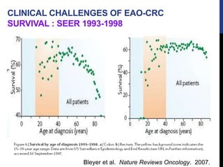 Bleyer et al. Nature Reviews Oncology. 2007.
CLINICAL CHALLENGES OF EAO-CRC
SURVIVAL : SEER 1993-1998
 