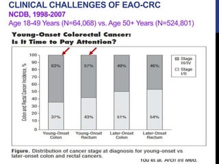 You et al. Arch Int Med.
CLINICAL CHALLENGES OF EAO-CRC
NCDB, 1998-2007
Age 18-49 Years (N=64,068) vs. Age 50+ Years (N=524,801)
 