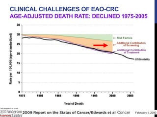 Age-adjusted CRC death
rate has declined between
1975-2005
Factors thought to contribute to the
decline in death rate:
CLINICAL CHALLENGES OF EAO-CRC
AGE-ADJUSTED DEATH RATE: DECLINED 1975-2005
 