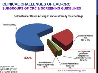 All CRC
~ 5%
“Hereditary”
Burt et al. Gastroenterology 2000.
CLINICAL CHALLENGES OF EAO-CRC
SUBGROUPS OF CRC & SCREENING GUIDELINES
3-5%
 