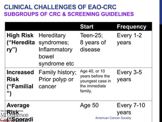 All CRC
~ 5%
“Hereditary”
CLINICAL CHALLENGES OF EAO-CRC
SUBGROUPS OF CRC & SCREENING GUIDELINES
Start Frequency
High Risk
(“Heredita
ry”)
Hereditary
syndromes;
Inflammatory
bowel
syndrome etc
Teen-25;
8 years of
disease
Every 1-2
years
Increased
Risk
(“Familial
”)
Family history;
Prior polyp or
cancer
Age 40, or 10
years before the
youngest case in
the immediate
family,
Every 3-5
years
Average
Risk
(“Sporadi
Age 50 Every 7-10
years
American Cancer Society
 
