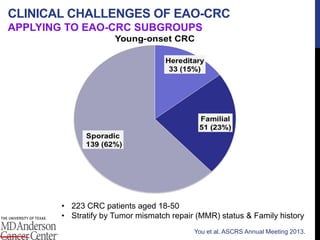 You et al. ASCRS Annual Meeting 2013.
• 223 CRC patients aged 18-50
• Stratify by Tumor mismatch repair (MMR) status & Family history
CLINICAL CHALLENGES OF EAO-CRC
APPLYING TO EAO-CRC SUBGROUPS
 