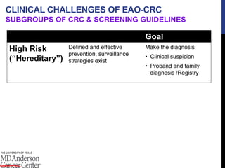 All CRC
~ 5%
“Hereditary”
CLINICAL CHALLENGES OF EAO-CRC
SUBGROUPS OF CRC & SCREENING GUIDELINES
Goal
High Risk
(“Hereditary”)
Defined and effective
prevention, surveillance
strategies exist
Make the diagnosis
• Clinical suspicion
• Proband and family
diagnosis /Registry
 
