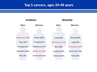 Top 5 cancers, ages 20-49 years
Lung (18%)
Colorectum (12%)
Brain (8%)
Leukemia (7%)
Pancreas (5%)
Breast (26%)
Lung (15%)
Colorectum (8%)
Cervix uteri (7%)
Ovary (5%)
Colorectum (10%)
Testis (9%)
Prostate (9%)
Melanoma (8%)
NHL (7%)
Incidence Mortality
Breast (36%)
Thyroid (12%)
Melanoma (7%)
Colorectum (5%)
Cervix uteri (5%)
Men Women Men Women
 