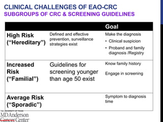 All CRC
~ 5%
“Hereditary”
CLINICAL CHALLENGES OF EAO-CRC
SUBGROUPS OF CRC & SCREENING GUIDELINES
Goal
High Risk
(“Hereditary”)
Defined and effective
prevention, surveillance
strategies exist
Make the diagnosis
• Clinical suspicion
• Proband and family
diagnosis /Registry
Increased
Risk
(“Familial”)
Guidelines for
screening younger
than age 50 exist
Know family history
Engage in screening
Average Risk
(“Sporadic”)
Symptom to diagnosis
time
 