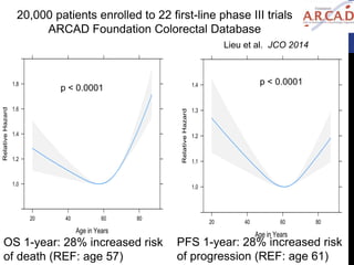 Overall Survival
Age in Years
RelativeHazard
1.0
1.2
1.4
1.6
1.8
20 40 60 80
p < 0.0001
Progression-Free Survival
Age in Years
RelativeHazard
1.0
1.1
1.2
1.3
1.4
20 40 60 80
20,000 patients enrolled to 22 first-line phase III trials
ARCAD Foundation Colorectal Database
OS 1-year: 28% increased risk
of death (REF: age 57)
p < 0.0001
PFS 1-year: 28% increased risk
of progression (REF: age 61)
Lieu et al. JCO 2014
 