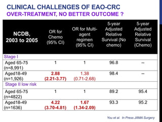 You et al. In Press JAMA Surgery
NCDB,
2003 to 2005
OR for
Chemo
(95% CI)
OR for Multi-
agent
regimen
(95% CI)
5-year
Adjusted
Relative
Survival (No
chemo)
5-year
Adjusted
Relative
Survival
(Chemo)
Stage I
Aged 65-75
(n=8,991)
1 1 96.8 --
Aged18-49
(n=1,926)
2.88
(2.21-3.77)
1.38
(0.71-2.68)
98.4 --
Stage II low risk
Aged 65-75
(n=4822)
1 1 89.2 95.4
Aged18-49
(n=1636)
4.22
(3.70-4.81)
1.67
(1.34-2.09)
93.3 95.2
CLINICAL CHALLENGES OF EAO-CRC
OVER-TREATMENT, NO BETTER OUTCOME ?
 