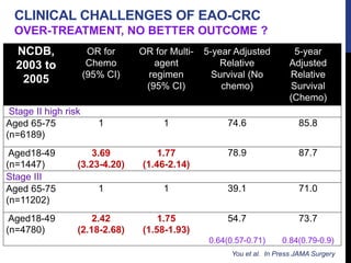NCDB,
2003 to
2005
OR for
Chemo
(95% CI)
OR for Multi-
agent
regimen
(95% CI)
5-year Adjusted
Relative
Survival (No
chemo)
5-year
Adjusted
Relative
Survival
(Chemo)
Stage II high risk
Aged 65-75
(n=6189)
1 1 74.6 85.8
Aged18-49
(n=1447)
3.69
(3.23-4.20)
1.77
(1.46-2.14)
78.9 87.7
Stage III
Aged 65-75
(n=11202)
1 1 39.1 71.0
Aged18-49
(n=4780)
2.42
(2.18-2.68)
1.75
(1.58-1.93)
54.7
0.64(0.57-0.71)
73.7
0.84(0.79-0.9)
CLINICAL CHALLENGES OF EAO-CRC
OVER-TREATMENT, NO BETTER OUTCOME ?
You et al. In Press JAMA Surgery
 