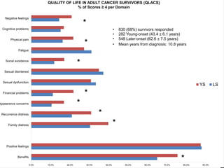 0.0% 10.0% 20.0% 30.0% 40.0% 50.0% 60.0% 70.0% 80.0% 90.0%
Benefits
Positive feelings
Family distress
Recurrence distress
Appearance concerns
Financial problems
Sexual dysfunction
Sexual disinterest
Social avoidance
Fatigue
Physical pain
Cognitive problems
Negative feelings
QUALITY OF LIFE IN ADULT CANCER SURVIVORS (QLACS)
% of Scores ≥ 4 per Domain
YS LS
• 830 (68%) survivors responded
• 282 Young-onset (43.4 ± 6.1 years)
• 548 Later-onset (62.6 ± 7.5 years)
• Mean years from diagnosis: 10.8 years*
*
*
*
*
*
*
*
 