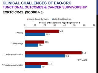 EORTC CR-29 (SCORE > 3)
*P<0.05
34.2
19.5
57.3
23.0
20.5
13.4
40.2
16.4
0 10 20 30 40 50 60 70
* Anxiety
* Body image
* Male sexual function
* Female sexual function
Percent of Respondents Reporting Score > 3
Young-Onset Survivors Late-Onset Survivors
CLINICAL CHALLENGES OF EAO-CRC
FUNCTIONAL OUTCOMES & CANCER SURVIVORSHIP
 