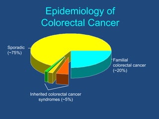 Sporadic
(~75%)
Familial
colorectal cancer
(~20%)
Inherited colorectal cancer
syndromes (~5%)
Epidemiology of
Colorectal Cancer
 