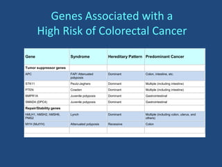 Genes Associated with a
High Risk of Colorectal Cancer
Gene Syndrome Hereditary Pattern Predominant Cancer
Tumor suppressor genes
APC FAP/ Attenuated
polyposis
Dominant Colon, intestine, etc.
STK11 Peutz-Jeghers Dominant Multiple (including intestine)
PTEN Cowden Dominant Multiple (including intestine)
BMPR1A Juvenile polyposis Dominant Gastrointestinal
SMAD4 (DPC4) Juvenile polyposis Dominant Gastrointestinal
Repair/Stability genes
hMLH1, hMSH2, hMSH6,
PMS2
Lynch Dominant Multiple (including colon, uterus, and
others)
MYH (MutYH) Attenuated polyposis Recessive Colon
 