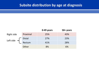 Subsite distribution by age at diagnosis
0-49 years 50+ years
Proximal 25% 43%
Distal 27% 23%
Rectum 41% 28%
Other 8% 6%
Right side
Left side
 