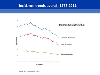 Incidence trends by stage at diagnosis, ages 20-49 years
Source: SEER 9 registries, 1975-2011; 2-year moving average.
0
0....