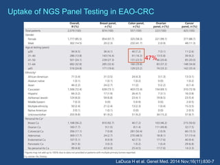 Summary & Future Directions
• 85 % of EAO-CRC are not explained by known inherited CRC
syndromes
• NGS Panel testing will ...