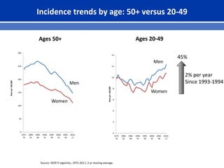 Incidence trends by 10-year age group
40-49
2% per year
30-39
2% per year
20-29
3% per year
0
5
10
15
20
25
30
1975-
76
19...
