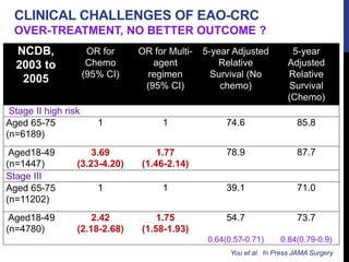 CLINICAL CHALLENGES OF EAO-CRC
SUMMARY
• Key challenge : improve survival
• Factors that influence survival
Stage of disea...