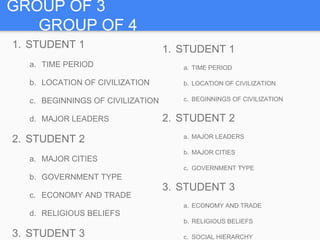 GROUP OF 3
GROUP OF 4
1. STUDENT 1
a. TIME PERIOD
b. LOCATION OF CIVILIZATION
c. BEGINNINGS OF CIVILIZATION
d. MAJOR LEADERS
2. STUDENT 2
a. MAJOR CITIES
b. GOVERNMENT TYPE
c. ECONOMY AND TRADE
d. RELIGIOUS BELIEFS
3. STUDENT 3
1. STUDENT 1
a. TIME PERIOD
b. LOCATION OF CIVILIZATION
c. BEGINNINGS OF CIVILIZATION
2. STUDENT 2
a. MAJOR LEADERS
b. MAJOR CITIES
c. GOVERNMENT TYPE
3. STUDENT 3
a. ECONOMY AND TRADE
b. RELIGIOUS BELIEFS
c. SOCIAL HIERARCHY
 