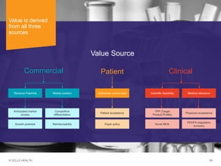 © CELLO HEALTH 10
Clinical
Physician acceptance
Medical relevance
TPP (Target
Product Profile)
PDUFA (regulatory
success)
Scientific feasibility
Novel MOA
Value Source
Addresses unmet need
Patient acceptance
Payer policy
PatientCommercial
Revenue Potential
Growth potential
Anticipated market
access
Reimbursability
Competitive
differentiation
Market position
Value is derived
from all three
sources
 