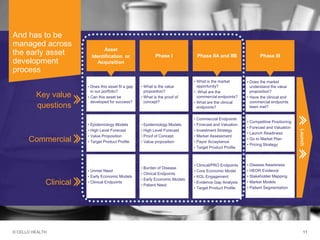 © CELLO HEALTH 11
Launch
And has to be
managed across
the early asset
development
process
▪ Does this asset fit a gap
in our portfolio?
▪ Can this asset be
developed for success?
▪ What is the value
proposition?
▪ What is the proof of
concept?
▪ What is the market
opportunity?
▪ What are the
commercial endpoints?
▪ What are the clinical
endpoints?
▪ Does the market
understand the value
proposition?
▪ Have the clinical and
commercial endpoints
been met?
▪ Epidemiology Models
▪ High Level Forecast
▪ Value Proposition
▪ Target Product Profile
▪ Epidemiology Models
▪ High Level Forecast
▪ Proof of Concept
▪ Value proposition
▪ Commercial Endpoints
▪ Forecast and Valuation
▪ Investment Strategy
▪ Market Assessment
▪ Payor Acceptance
▪ Target Product Profile
▪ Competitive Positioning
▪ Forecast and Valuation
▪ Launch Readiness
▪ Go to Market Plan
▪ Pricing Strategy
▪ Unmet Need
▪ Early Economic Models
▪ Clinical Endpoints
▪ Burden of Disease
▪ Clinical Endpoints
▪ Early Economic Models
▪ Patient Need
▪ Clinical/PRO Endpoints
▪ Core Economic Model
▪ KOL Engagement
▪ Evidence Gap Analysis
▪ Target Product Profile
▪ Disease Awareness
▪ HEOR Evidence
▪ Stakeholder Mapping
▪ Market Models
▪ Patient Segmentation
Asset
Identification or
Acquisition
Phase I Phase IIA and IIB Phase III
Key value
questions
Commercial
Clinical
 