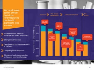 © CELLO HEALTH 12
$200
$400
$600
$800
$1,000
Totalpotentialvalueofcompound(US$mn)
Define
weak TPP
Inadequate
Value
Proposition
Pick wrong
opportunity
Ineffectively
communicate
value and
endpoints
Select wrong
payer targets /
poor cost benefit
Late
market
preparation
Underfunded
Commercialization
We must make
earlier critical
decisions.
Poor decisions
can lead to
significant loss
in value
Full exploration of the future
landscape and patient environment
Strong clinical relevance
Deep foresight into customers needs
of the future
Compelling Value Proposition
Clinical and health outcomes align
and support commercial strategy
Discovery
Pre- clinical
development
Clinical development
Pre-
launch
 