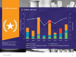 © CELLO HEALTH 14
0
10
20
30
40
50
60
0
15
30
45
60
75
Numberofdeals
Potentialvalue(US$bn)
Pharma-biotech Biotech-biotech
Pharma-biotech megadeals (>US$ 5bn) Biotech-biotech megadeals (>US$ 5bn)
Number of deals
Or after success
US M&As, 2007–2014
2007 2008 2009 2010 2011 2012 2013 2014
Source: EY, Capital IQ, Medtrack and
company news
Chart excludes transactions where
deal terms are not publicly disclosed
 