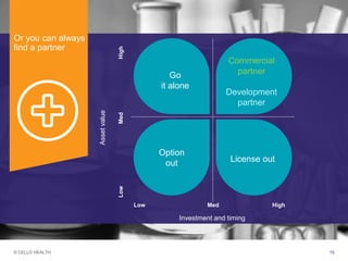© CELLO HEALTH 15
Investment and timing
Assetvalue
Or you can always
find a partner
Option
out License out
Commercial
partner
Development
partner
Go
it alone
Low Med High
LowMedHigh
 