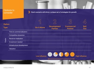 © CELLO HEALTH 17
Options to
consider Each scenario will drive a unique set of strategies for growth
High InfluenceLow Influence
Option
Type Go it Alone
Development
Partner
Commercial
Partner
Sell
Out
Factor
Time to commercialization
Competitive dynamics
Revenue realization
Investment needed
Infrastructure development
Valuation
 