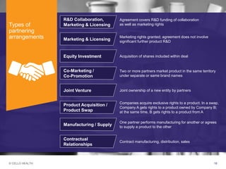 © CELLO HEALTH 18
Agreement covers R&D funding of collaboration
as well as marketing rights
R&D Collaboration,
Marketing & LicensingTypes of
partnering
arrangements Marketing rights granted; agreement does not involve
significant further product R&D
Marketing & Licensing
Acquisition of shares included within dealEquity Investment
Two or more partners market product in the same territory
under separate or same brand names
Co-Marketing /
Co-Promotion
Joint ownership of a new entity by partnersJoint Venture
Companies acquire exclusive rights to a product. In a swap,
Company A gets rights to a product owned by Company B;
at the same time, B gets rights to a product from A
Product Acquisition /
Product Swap
One partner performs manufacturing for another or agrees
to supply a product to the other
Manufacturing / Supply
Contract manufacturing, distribution, sales
Contractual
Relationships
 
