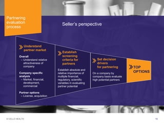 © CELLO HEALTH 19
TOP
OPTIONS
Understand
partner market
Overall
– Understand relative
attractiveness of
company
Company specific
analysis
– Market, financial,
development,
commercial
Partner options
– License, acquisition
Establish
screening
criteria for
partners
Establish absolute and
relative importance of
multiple financial,
regulatory, scientific
variables in evaluating
partner potential
Set decision
drivers
for partnering
On a company by
company basis evaluate
high potential partners
Partnering
evaluation
process
Seller’s perspective
 
