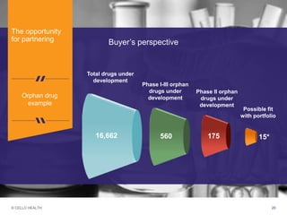 © CELLO HEALTH 20
Orphan drug
example
Buyer’s perspective
The opportunity
for partnering
15*
Total drugs under
development
Phase I-III orphan
drugs under
development
Phase II orphan
drugs under
development
Possible fit
with portfolio
17556016,662
 