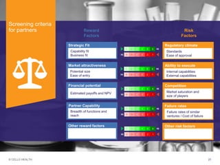© CELLO HEALTH 21
Screening criteria
for partners
Other reward factors Other risk factors
Strategic Fit
Capability fit
Business fit
Market attractiveness
Potential size
Ease of entry
Financial potential
Estimated payoffs and NPV
Partner Capability
Breadth of functions and
reach
Regulatory climate
Standards
Ease of approval
Ability to execute
Internal capabilities
External capabilities
Competition
Market saturation and
size of players
Failure rates
Failure rates of similar
ventures / Cost of failure
Reward
Factors
Risk
Factors
6 5 4 3 2 1
Hi
Hi
1 2 3 4 5 6
6 5 4 3 2 1
Hi
Hi
1 2 3 4 5 6
6 5 4 3 2 1
Hi
Hi
1 2 3 4 5 6
6 5 4 3 2 1
Hi
Hi
1 2 3 4 5 6
6 5 4 3 2 1
Hi
Hi
1 2 3 4 5 6
 