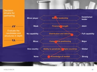 © CELLO HEALTH 23
Market leadershipMinor player
Established
leader
Financial strengthWeak AAA+
Distribution and deliveryNo capability Full capability
Competitive positioningMinor Major
Ability to penetrate multiple countriesOne country Global
Knowledge of marketNone Strong
Decision
drivers for
partnering
Evaluate the
candidates and
structures in depth
 