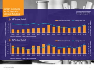 © CELLO HEALTH 5
Source: EY, BioCentury, Capital IQ and VentureSource
0
2
4
6
8
10
12
0.0
0.5
1.0
1.5
2.0
2.5
2000 2001 2002 2003 2004 2005 2006 2007 2008 2009 2010 2011 2012 2013 2014
Averagedealsize(US$m)
Totalamountraised(US$bn)
Total amount raised Average deal size
Which is driving
an increase in
venture funding
Source: Biotechnology Industry
Report 2015: Beyond Borders
Reaching New Heights by EY
US Venture Capital
0
3
6
9
12
15
18
0
1
2
3
4
5
6
7
2000 2001 2002 2003 2004 2005 2006 2007 2008 2009 2010 2011 2012 2013 2014
Averagedealsize(US$m)
Capitalraised(US$bn)
Total amount raised Average deal size
Source: EY, BioCentury, Capital IQ and VentureSource
EU Venture Capital
 