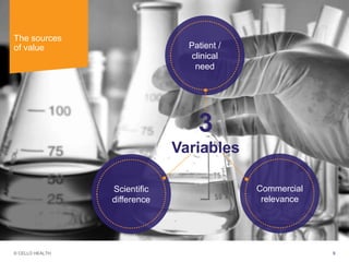 © CELLO HEALTH 9
The sources
of value
Scientific
difference
Patient /
clinical
need
Commercial
relevance
3
Variables
 