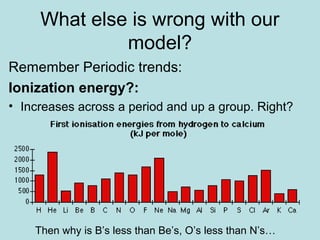 What else is wrong with our 
model? 
Remember Periodic trends: 
Ionization energy?: 
• Increases across a period and up a group. Right? 
Then why is B’s less than Be’s, O’s less than N’s… 
 