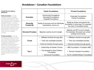 Breakdown – Canadian Foundations

Canada Revenue Agency                                                Public Foundations                       Private Foundations
Definitions

Public foundation: “A public                                       Community Foundations
                                                                                                             Corporate Foundations
foundation (such as a hospital              Examples               University Foundations
foundation) generally gives more                                                                              Family Foundations
                                                                    Hospital Foundations
than 50% of its income annually to
other qualified donees, usually other
registered charities….and more                                                                         Mostly by those connected to the
                                           Generally         Variety of sources such as individuals,
than 50% of directors/trustees deal                                                                  foundation in some way. For example,
with each other at arm's length. A         Funded By                corporations, and so on.
                                                                                                         the chair or foundation board.
public foundation generally receives
its funding from a variety of arm's
length sources. It may carry out                                                                        Majority are NOT at arm's length.
some of its own charitable
activities.”                            Directors/Trustees     Majority must be at arm's length.       For example, the board can consist
                                                                                                              entirely of one family.
Private foundation: “A private
foundation may either carry out its                            • Affiliated charities through gifts     • Affiliated charities through gifts
own charitable activities or it may
give funds to other qualified donees,         Funds            • Their own charitable activities        • Their own charitable activities.
usually other registered charities…
A registered charity will be
designated a private foundation if                            • External charities through grants.     • External charities through grants.
50% or more of its directors or
trustees do not deal with each other                           • United Way of Greater Toronto        • RBC Foundation / Fondation RBC
at arm's length, and/or more than
50% of the capital is contributed by                           • The Hospital for Sick Children
a person or group of persons not              Top 3                                                     • Donner Canadian Foundation
dealing with each other at arm's                                         Foundation
length”.
                                                                   • Vancouver Foundation             • The W. Garfield Weston Foundation
 