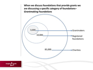 When we discuss foundations that provide grants we
are discussing a specific category of foundations–
Grantmaking Foundations




     3,000                                Grantmakers
             10,000                       Registered
                                          foundations



                      85,000              Charities
 