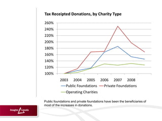 Tax Receipted Donations, by Charity Type
260%
240%
220%
200%
180%
160%
140%
120%
100%
           2003 2004 2005 2006 2007 2008
              Public Foundations Private Foundations
               Operating Charities

Public foundations and private foundations have been the beneficiaries of
most of the increases in donations.
 