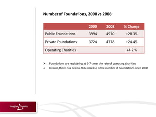 Number of Foundations, 2000 vs 2008

                                   2000          2008         % Change
Public Foundations                 3994          4970           +28.3%

Private Foundations                3724          4778           +24.4%

Operating Charities                                             +4.2 %


   Foundations are registering at 6-7 times the rate of operating charities
   Overall, there has been a 26% increase in the number of Foundations since 2008
 