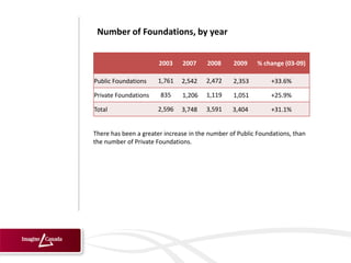 Number of Foundations, by year


                       2003    2007     2008     2009    % change (03-09)

Public Foundations    1,761    2,542   2,472     2,353        +33.6%

Private Foundations    835     1,206   1,119     1,051        +25.9%

Total                 2,596    3,748   3,591     3,404        +31.1%


There has been a greater increase in the number of Public Foundations, than
the number of Private Foundations.
 