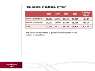 Total Assets, in millions, by year

                                                                     % change
                           2003       2007      2008        2009
                                                                      (03-09)
Public Foundations       10,315      16,592    16,525      16,823    +63.1%
Private Foundations      10,500      18,590    17,304      19,534    +86.0%
Total                    20,815      35,182    33,829      36,357    +74.7%

The increase in total assets is greater than the increase in total
number of foundations.
 