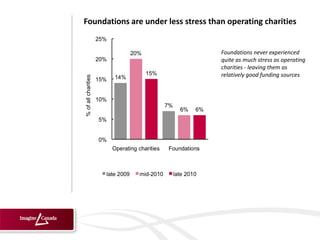 Foundations are under less stress than operating charities


                                     Foundations never experienced
                                     quite as much stress as operating
                                     charities - leaving them as
                                     relatively good funding sources
 