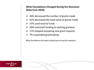 What Foundations Changed During the Recession
(Data from 2010)

   44% decreased the number of grants made
   41% decreased the total value of grants made
   37% used reserve funds
   20% restricted funding to existing grantees
   17% stopped accepting new grant requests
   7% suspended grantmaking

Many foundations did report cutting back during the recession
 