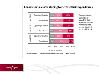 Foundations are now starting to increase their expenditures

                                              The number of
                                              foundations
                                              reporting their
                                              expenditures are
                                              increasing has
                                              almost doubled
                                              since mid-2010
 
