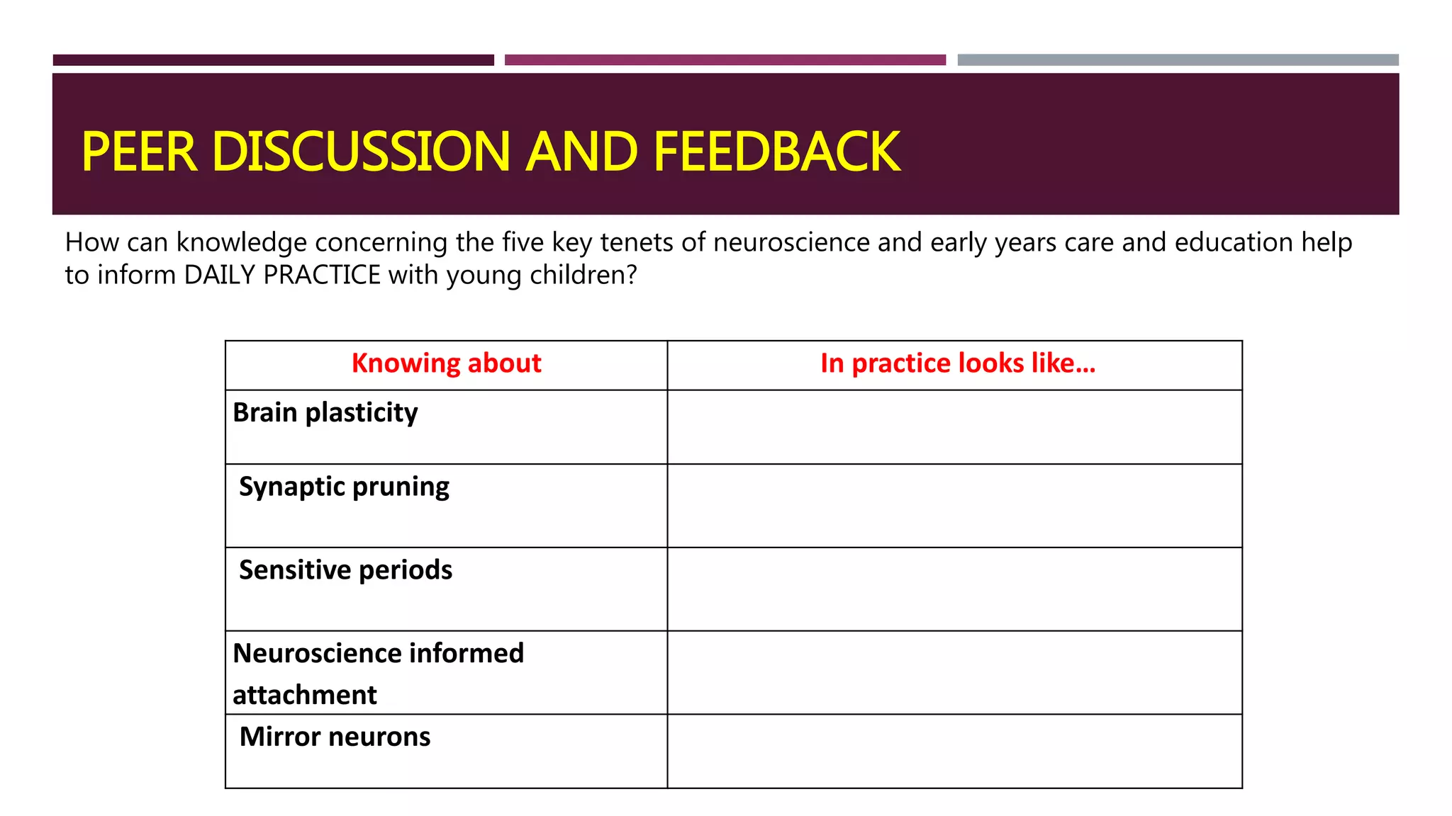 PEER DISCUSSION AND FEEDBACK
Knowing about In practice looks like…
Brain plasticity
Synaptic pruning
Sensitive periods
Neuroscience informed
attachment
Mirror neurons
How can knowledge concerning the five key tenets of neuroscience and early years care and education help
to inform DAILY PRACTICE with young children?
 