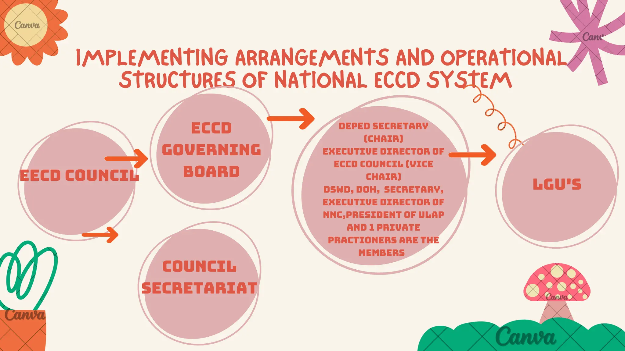 IMPLEMENTING ARRANGEMENTS AND OPERATIONAL
STRUCTURES OF NATIONAL ECCD SYSTEM
EECD COUNCIL
eccd
governing
board
cOUNCIL
sECRETARIAT
deped sECRETARY
(chair)
eXECUTIVE DIRECTOR OF
ECCD COUNCIL (vICE
cHAIR)
dswd, doh, secretary,
EXECUTIVE DIRECTOR OF
NNC,pRESIDENT OF ulap
AND 1 privatE
practioNers are the
members
lgu'S
 