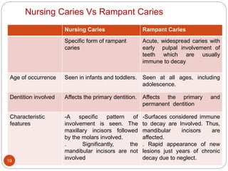 Nursing Caries Vs Rampant Caries
Nursing Caries Rampant Caries
Specific form of rampant
caries
Acute, widespread caries with
early pulpal involvement of
teeth which are usually
immune to decay
Age of occurrence Seen in infants and toddlers. Seen at all ages, including
adolescence.
Dentition involved Affects the primary dentition. Affects the primary and
permanent dentition
Characteristic
features
-A specific pattern of
involvement is seen. The
maxillary incisors followed
by the molars involved.
. Significantly, the
mandibular incisors are not
involved
-Surfaces considered immune
to decay are Involved. Thus,
mandibular incisors are
affected.
. Rapid appearance of new
lesions just years of chronic
decay due to neglect.
19
 