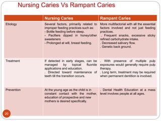 Nursing Caries Vs Rampant Caries
Nursing Caries Rampant Caries
Etiology Several factors, primarily related to
improper feeding practices such as:
- Bottle feeding before sleep.
- Pacifiers dipped in honey/other
sweeteners
- Prolonged at will, breast feeding.
More multifactorial with all the essential
factors involved and not just feeding
practices.
. Frequent snacks, excessive sticky
refined carbohydrate intake.
. Decreased salivary flow.
. Genetic back ground.
Treatment If detected in early stages, can be
managed by topical fluoride
applications and education.
. Directed toward maintenance of
teeth till the transition occurs.
. With presence of multiple pulp
exposures would generally require pulp
therapy.
. Long term, treatment may be required
when permanent dentition is involved.
Prevention At the young age as the child is in
constant contact with the mother,
education of prospective and new
mothers is desired specifically.
. Dental Health Education at a mass
level involves people at all ages.
20
 
