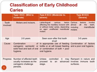 Classification of Early Childhood
Caries
Type I ECC (Mild to
moderate)
Type II ECC (Moderate to.
severe)
Type III ECC
(Severe)
Tooth
involved
Molars and incisors. Labia-lingual carious lesion
affecting the maxillary incisors with
or without molar caries, depending
on age+ unaffected mandibular
molars
Carious lesions involve
almost all the teeth,
including mandibular
molars
Age 2-5 years Seen soon after first tooth
erupt
3-5 years
Cause Combination of
cariogenic semisolid or
solid food and lack of oral
hygiene.
In appropriate use of feeding
bottle or at will breast feeding
or combination of both + poor
oral hygiene.
Combination of factors
and a poor oral hygiene.
Progress Number of affected teeth
usually increases as the
cariogenic challenge
persists.
Unless controlled it may
proceed to an advanced
stage.
Rampant in nature and
involves immune tooth
surfaces.
5
 